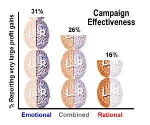 marketing psychology emotional effectiveness
