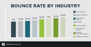 bounce rates by industry